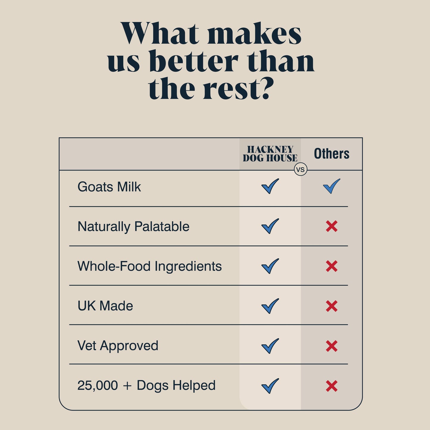 Comparison chart between Hackney Dog House and others on various criteria with checkboxes.
