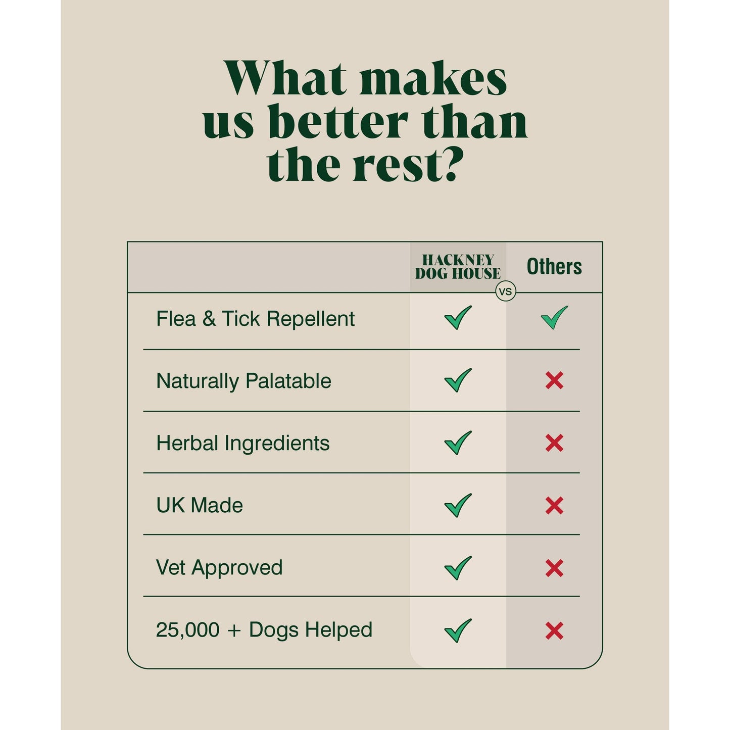 Comparison chart of features between Hackney Dog House and 'Others' on a beige background.