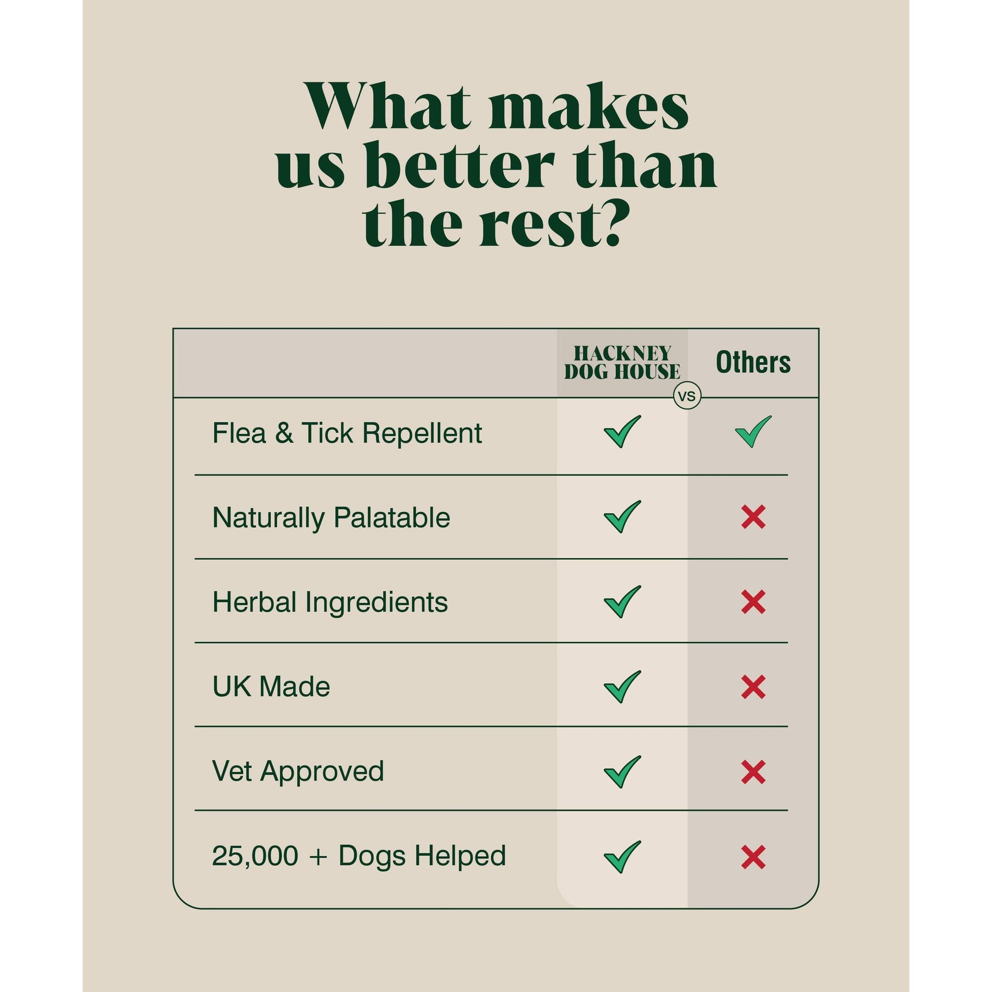 Comparison chart of features between Hackney Dog House and 'Others' on a beige background.
