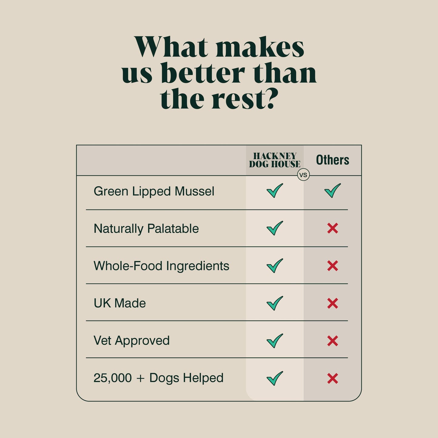 Comparison chart between Hackney Dog House and 'Others' on various criteria with green checkmarks and red crosses.