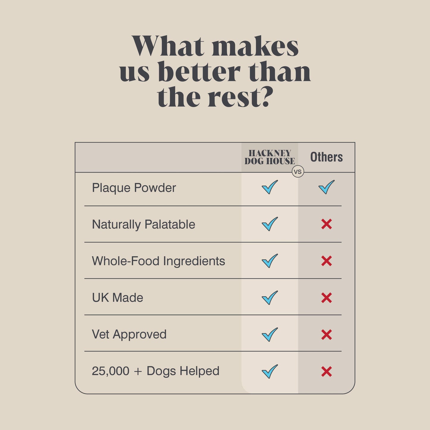 Comparison chart between Hackney Dog House and 'Others' on various attributes on a beige background.