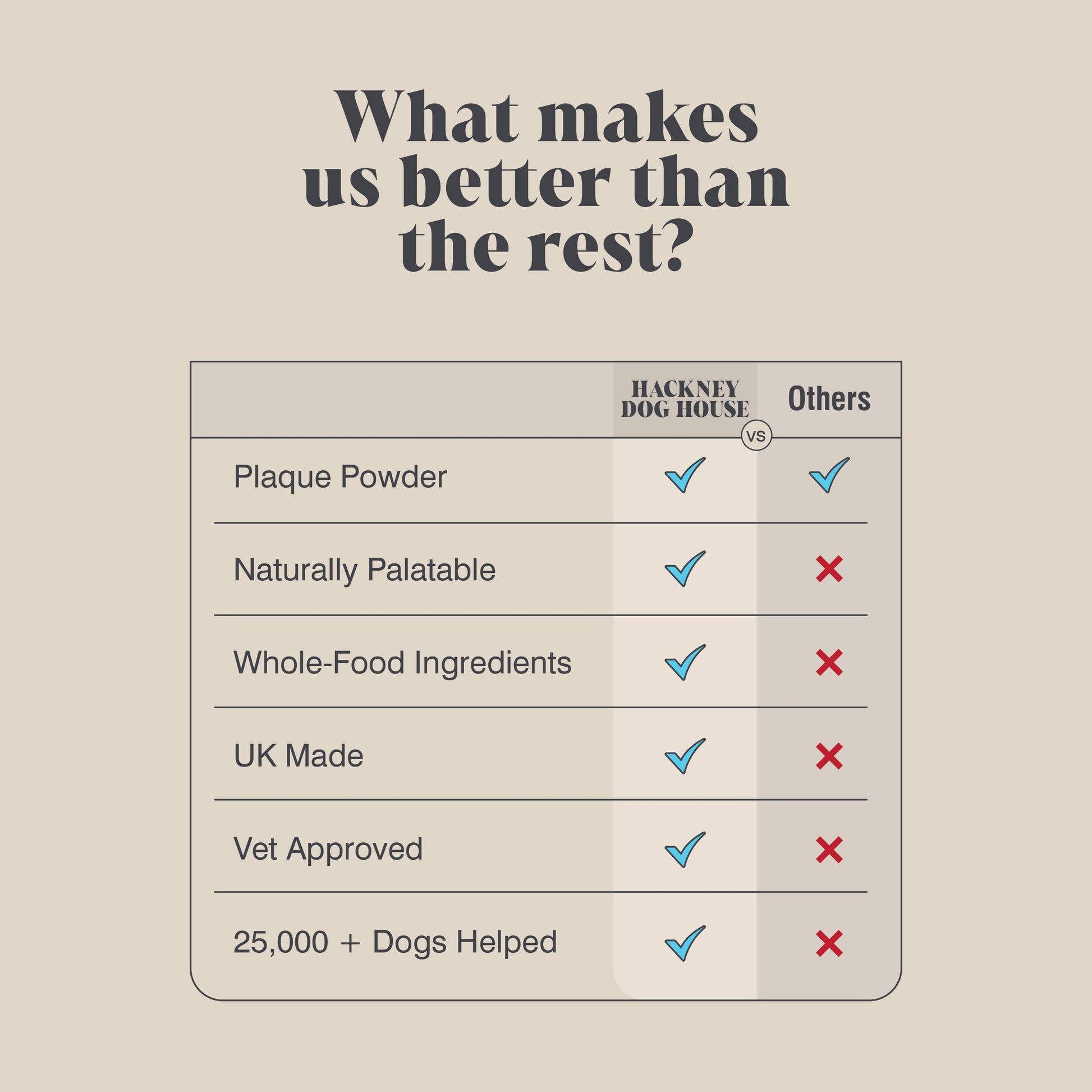 Comparison chart between Hackney Dog House and 'Others' on various attributes on a beige background.